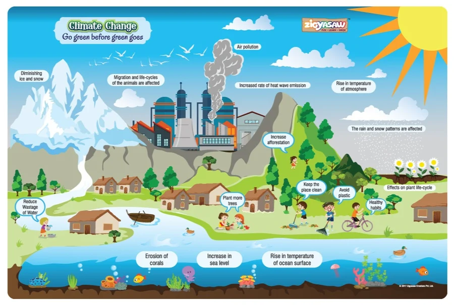 Global Warming - Premium Floor Puzzle - Interactive Global Warming Puzzle To Inspire Awareness & Critical Thinking In Young Minds